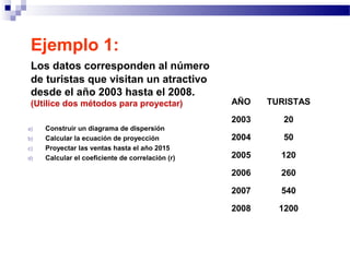 Ejemplo 1:
Los datos corresponden al número
de turistas que visitan un atractivo
desde el año 2003 hasta el 2008.
(Utilice dos métodos para proyectar)
a) Construir un diagrama de dispersión
b) Calcular la ecuación de proyección
c) Proyectar las ventas hasta el año 2015
d) Calcular el coeficiente de correlación (r)
AÑO TURISTAS
2003 20
2004 50
2005 120
2006 260
2007 540
2008 1200
 