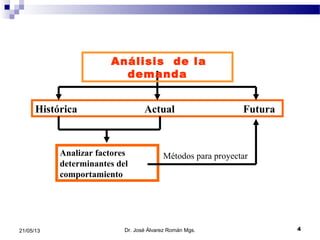 421/05/13
Histórica Actual Futura
Análisis de la
demanda
Analizar factores
determinantes del
comportamiento
Métodos para proyectar
Dr. José Álvarez Román Mgs.
 