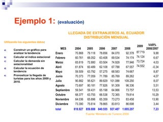 Ejemplo 1: (evaluación)
Utilizando los siguientes datos:
a) Construir un gráfico para
analizar la tendencia
b) Calcular el índice estacional
c) Calcular la demanda sin
estacionalidad
d) Calcular la ecuación de
tendencia
e) Pronosticar la llegada de
turistas para los años 2009 y
2010.
MES 2004 2005 2006 2007 2008
2009 VAR%
2008/2007
Enero 70.868 79.118 78.856 84.070 92.378 87.719 9,88
Febrero 60.761 66.052 63.408 69.534 74.174 74.124 6,67
Marzo 65.619 72.880 63.504 74.929 77.946 73.724 4,03
Abril 61.874 60.489 62.108 67.788 67.557 74.552 -0,34
Mayo 59.509 63.792 57.275 68.583 74.667 8,87
Junio 70.373 77.059 71.789 85.769 89.262 4,07
Julio 90.882 95.621 89.829 101.088 109.250 8,07
Agosto 73.697 80.181 77.826 91.309 96.336 5,51
Septiembre 59.541 59.431 65.198 64.966 73.757 13,53
Octubre 68.377 63.755 66.538 72.365 79.814 10,29
Noviembre 64.036 65.896 65.359 73.273 83.458 13,90
Diciembre 73.390 75.614 78.865 83.813 86.698 3,44
total 818.927 859.888 840.555 937.487 1.005.297 7,23
Fuente: Ministerio de Turismo 2009
LLEGADA DE EXTRANJEROS AL ECUADOR
DISTRIBUCIÓN MENSUAL
 