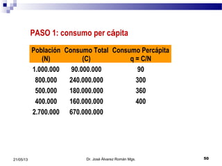 Dr. José Álvarez Román Mgs. 5021/05/13
PASO 1: consumo per cápita
Población
(N)
Consumo Total
(C)
Consumo Percápita
q = C/N
1.000.000 90.000.000 90
800.000 240.000.000 300
500.000 180.000.000 360
400.000 160.000.000 400
2.700.000 670.000.000
 