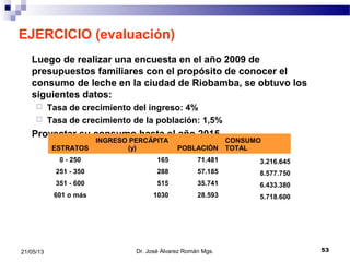 5321/05/13
EJERCICIO (evaluación)
Luego de realizar una encuesta en el año 2009 de
presupuestos familiares con el propósito de conocer el
consumo de leche en la ciudad de Riobamba, se obtuvo los
siguientes datos:
 Tasa de crecimiento del ingreso: 4%
 Tasa de crecimiento de la población: 1,5%
Proyectar su consumo hasta el año 2015.
Dr. José Álvarez Román Mgs.
ESTRATOS
INGRESO PERCÁPITA
(y) POBLACIÓN
CONSUMO
TOTAL
0 - 250 165 71.481 3.216.645
251 - 350 288 57.185 8.577.750
351 - 600 515 35.741 6.433.380
601 o más 1030 28.593 5.718.600
 