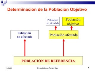 621/05/13
POBLACIÓN DE REFERENCIA
Población afectada
Población
objetivo
Población
no afectada
Población
no atendida
Determinación de la Población Objetivo
Dr. José Álvarez Román Mgs.
 