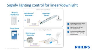 1
Simplified electronics design
→ Lower fixture cost
2
Digital interface → Two-
way data exchange
3 Standardized intra-luminaire
interface → More lighting
control options
13 Smart Lighting Made Easy
Signify lighting control for linear/downlight
Wireless
Wall Switch
Smartphone
SR-
SR+
Low Voltage
(12V-20V DC)
Bridge
Light Sensor/
Controller
Power Supply
(120-277V AC)SR-
SR+
Low Voltage
(12V-20V DC)
Digital LED
Driver
Light Sensor/
Controller
Indoor linear fixture
Indoor downlight fixture
Power Supply
(120-277V AC)
 