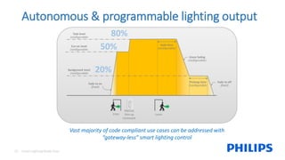 Vast majority of code compliant use cases can be addressed with
“gateway-less” smart lighting control
20%
50%
80%
Enter Leave
15 Smart Lighting Made Easy
Autonomous & programmable lighting output
 