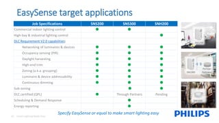 16 Smart Lighting Made Easy
EasySense target applications
Job Specifications SNS200
Commercial indoor lighting control ⚫
High-bay & industrial lighting control
DLC Requirement V2.0 capabilities:
Networking of luminaires & devices ⚫
Occupancy sensing (PIR) ⚫
Daylight harvesting ⚫
High-end trim ⚫
Zoning (a.k.a. grouping) ⚫
Luminaire & device addressability ⚫
Continuous dimming ⚫
Sub-zoning
DLC certified (QPL) ⚫
Scheduling & Demand Response
Energy reporting
Job Specifications SNS200 SNS300
Commercial indoor lighting control ⚫ ⚫
High-bay & industrial lighting control
DLC Requirement V2.0 capabilities:
Networking of luminaires & devices ⚫ ⚫
Occupancy sensing (PIR) ⚫ ⚫
Daylight harvesting ⚫ ⚫
High-end trim ⚫ ⚫
Zoning (a.k.a. grouping) ⚫ ⚫
Luminaire & device addressability ⚫ ⚫
Continuous dimming ⚫ ⚫
Sub-zoning ⚫
DLC certified (QPL) ⚫ Through Partners
Scheduling & Demand Response ⚫
Energy reporting ⚫
Job Specifications SNS200 SNS300 SNH200
Commercial indoor lighting control ⚫ ⚫
High-bay & industrial lighting control ⚫
DLC Requirement V2.0 capabilities:
Networking of luminaires & devices ⚫ ⚫ ⚫
Occupancy sensing (PIR) ⚫ ⚫ ⚫
Daylight harvesting ⚫ ⚫ ⚫
High-end trim ⚫ ⚫ ⚫
Zoning (a.k.a. grouping) ⚫ ⚫ ⚫
Luminaire & device addressability ⚫ ⚫ ⚫
Continuous dimming ⚫ ⚫ ⚫
Sub-zoning ⚫ ⚫
DLC certified (QPL) ⚫ Through Partners Pending
Scheduling & Demand Response ⚫
Energy reporting ⚫
SNS200
SNS300
Partner
Gateway
SNH200
Specify EasySense or equal to make smart lighting easy
 
