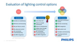 + Low setup cost
Easier to install/
commission
Easier to maintenance
Added value through
advanced control
+
-
- No centralized
control/reporting
No BMS integration
No Gateway
+
+
+
BMS integration
Advanced, centralized
control
Remote monitoring
High system cost
+
-
-
On-going technical
support
Complex commissioning
With Gateway
+
-
4 Smart Lighting Made Easy
+ Familiar to install/setup
Minimal commissioning
No per-fixture control
No advanced control
+
-
-
No centralized
control/reporting
No BMS integration
Standalone
-
-
Evaluation of lighting control options
BMS Building Management System
 