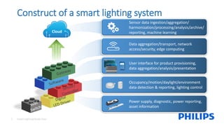 Data aggregation/transport, network
access/security, edge computing
User interface for product provisioning,
data aggregation/analysis/presentation
Sensor data ingestion/aggregation/
harmonization/processing/analysis/archive/
reporting, machine learning
Occupancy/motion/daylight/environment
data detection & reporting, lighting control
Power supply, diagnostic, power reporting,
asset information
Cloud
10011100101010
111000101010010
10010101000101
5 Smart Lighting Made Easy
Construct of a smart lighting system
 