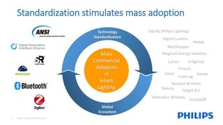8
Mass
Commercial
Adoption
of
Smart
Lighting
Technology
Standardization
Global
Ecosystem
Smart Lighting Made Easy
Standardization stimulates mass adoption
Signify (Philips Lighting)
Lutron
Magnum Energy Solutions
GooeeSilvair
WattStopper
Synapse Wireless
Nedap
Digital Lumens
Telensa Tvlight B.V.
Cimcon
Enlighted
DimOnOff
Telematics Wireless
esave ag
 