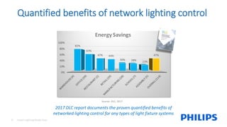 Source: DLC, 2017
9
2017 DLC report documents the proven quantified benefits of
networked lighting control for any types of light fixture systems
Smart Lighting Made Easy
Quantified benefits of network lighting control
 