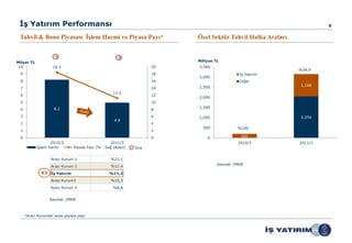İş Yatırım Performansı                                                                                              9

 Tahvil & Bono Piyasası İşlem Hacmi ve Piyasa Payı*                      Özel Sektör Tahvil Halka Arzları


                      1                               3
Milyar TL                                                                Millyon TL
10                  18.5                                            20   3,500
                                                                                                            %34,9
 9                                                                  18                      İş Yatırım
                                                                         3,000
 8                                                                  16                      Diğer
                                                                                                            1,100
 7                                                                  14   2,500
                                                   11.2
 6                                                                  12
                                                                         2,000
 5                                                                  10
                     8.2                                                 1,500
 4                                                                  8
 3                                                                  6    1,000                              2,050
                                                    4.9
 2                                                                  4
                                                                           500             %100
 1                                                                  2
 0                                                                  0        0              100
                   2010/3                         2011/3                                   2010/3           2011/3
            İşlem hacmi        Piyasa Payı (% - Sağ eksen)   Sıra


                   Aracı Kurum 1                  %23,1
                                                                                  Kaynak: İMKB
                   Aracı Kurum 2                  %12.4
              #3 İş Yatırım                      %11,2
                   Aracı Kurum3                   %10,3
                   Aracı Kurum 4                   %8,6


                  Kaynak: İMKB



     *Aracı Kurumlar arası piyasa payı
 