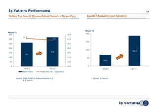 İş Yatırım Performansı                                                                                              10

Ödünç Pay Senedi Piyasası İşlem Hacmi ve Piyasa Payı                     Kredili Menkul Kıymet İşlemleri




                                                                        Milyon TL
Milyon TL
                                                                        200
 350                                                             24.0
                22.3
300                                              21.5            22.0
                                                                        150
250                                                              20.0

200                                                              18.0
                                                                        100
                                                                                                           186.8
                                               320
150                                                              16.0
                  261
100                                                              14.0    50
                                                                                           69.4
  50                                                             12.0

   0                                                             10.0     0
                2010/3                       2011/3                                       2010/3           2011/3
               İşlem Hacmi         Piyasa Payı (% - Sağ eksen)



        Kaynak: İMKB Takas ve Saklama Bankası A.Ş.                             Kaynak: İş Yatırım
               & İş Yatırım
 