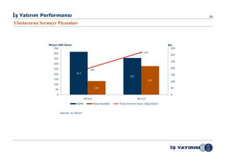 İş Yatırım Performansı                                                                                              11

Uluslararası Sermaye Piyasaları



                Milyon ABD Doları                                                                           Bin
                    450                                                                                       350

                   400                                                                      319
                                                                                                             300
                   350
                                                                                                             250
                   300

                   250                                                                                       200
                                                  198
                   200                417
                                                                                                             150
                                                                                 357
                   150
                                                                                                277          100
                   100
                                                        132                                                  50
                    50

                     0                                                                                       0
                                              2010/3                                   2011/3

                                      SGMK             Hisse Senetleri   Türev Kontrat Sayısı (Sağ eksen)


                         Kaynak: İş Yatırım
 