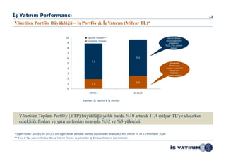 İş Yatırım Performansı                                                                                                                               12

Yönetilen Portföy Büyüklüğü – İş Portföy & İş Yatırım (Milyar TL)*


                                             10                 Yatırım Fonları**                                                  Yatırım fonları
                                                                Emeklilik Fonları                                                 büyüklüğümüz
                                              9                                                                                      piyasanın
                                                                                                                                  %21,5’ini temsil
                                              8                                                                                        ediyor

                                              7

                                              6                                                          7.2
                                                                    7.0
                                              5                                                                                        Emeklilik
                                                                                                                                      fonlarımız
                                              4                                                                                   toplam emeklilik
                                                                                                                                      fonlarının
                                              3                                                                                        %20’sini
                                                                                                                                    temsil ediyor
                                              2

                                              1                                                          2.5
                                                                    1.9

                                              0
                                                                  2010/3                                2011/3


                                                            Kaynak: İş Yatırım & İş Portföy




    Yönetilen Toplam Portföy (YTP) büyüklüğü yıllık bazda %10 artarak 11,4 milyar TL’ye ulaşırken
    emeklilik fonları ve yatırım fonları sırasıyla %32 ve %3 yükseldi.

* Diğer Fonlar: 2010/3 ve 2011/3 için diğer fonlar altındaki portföy büyüklükleri sırasıyla 1.483 milyon TL ve 1.749 milyon TL’dir.
** A ve B Tipi yatırım fonları, Borsa Yatırım Fonları ve yönetilen İş Bankası fonlarını içermektedir.
 