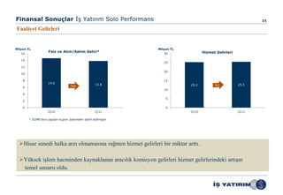 Finansal Sonuçlar İş Yatırım Solo Performans                                                                 15

Faaliyet Gelirleri


Milyon TL                                                       Milyon TL
                     Faiz ve Alım/Satım Geliri*                                    Hizmet Gelirleri
   16                                                              30

   14
                                                                   25
   12
                                                                   20
   10

    8                                                              15
                     14.6                           13.8
                                   -%6                                      25.3                      25.5
    6
                                                                   10
    4
                                                                    5
    2

    0                                                               0
                    1Ç10                            1Ç11                    1Ç10                      1Ç11

        * SGMK’lara yapılan kupon ödemeleri dahil edilmiştir.




  Hisse senedi halka arzı olmamasına rağmen hizmet gelirleri bir miktar arttı.

  Yüksek işlem hacminden kaynaklanan aracılık komisyon gelirleri hizmet gelirlerindeki artışın
   temel unsuru oldu.
 