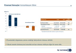 Finansal Sonuçlar Konsolidasyon Etkisi                                                                                                         16




Milyon TL

 25
            İş Yatırım’ın Solo Net Karı

 20


 15
                                                                                                                                         Yıllık
                                                                       Net Kar (TL)                            1Ç10            1Ç11
                                                                                                                                      Değişim(%)
 10         21.1
                         16.4
                                                Konsolidasyon Etkisi   İş Yatırım (Solo)                21.141.621      16.411.018       -22
  5
                                                                       Konsolidasyon Etkisi            (2.949.772)     (8.471.932)       187
                                          0.0     1Ç10         1Ç11
  0                                                                     İştirakler                        6.728.799         745.809
            1Ç10         1Ç11                      -2.9
                                                                        Eliminasyon Düzeltmeleri*        (9.678.571)    (9.217.741)
  -5
                                                                -8.5   Konsolide Net Kar                18.191.849       7.939.086       -56

-10                                                                     * İştiraklerden elde edilen temettü ve gelir eliminasyonu




  Piyasalardaki dalgalanma yatırım ortaklığı faaliyetlerini olumsuz etkiledi.

  Yüksek temettü eliminasyonu konsolide net karı olumsuz etkileyen diğer bir unsur oldu.
 