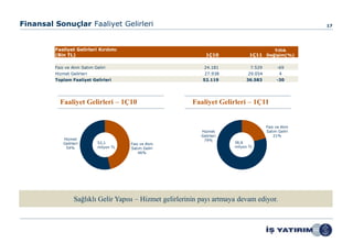 Finansal Sonuçlar Faaliyet Gelirleri                                                                    17




         Faaliyet Gelirleri Kırılımı                                                         Yıllık
         (Bin TL)                                               1Ç10             1Ç11 Değişim(%)

         Faiz ve Alım Satım Geliri                             24.181            7.529        -69
         Hizmet Gelirleri                                       27.938          29.054          4
         Toplam Faaliyet Gelirleri                             52.119          36.583         -30




           Faaliyet Gelirleri – 1Ç10                       Faaliyet Gelirleri – 1Ç11


                                                                                         Faiz ve Alım
                                                              Hizmet                     Satım Geliri
                                                              Gelirleri                      21%
             Hizmet                                            79%
             Gelirleri        52,1        Faiz ve Alım                    36,6
              54%             milyon TL   Satım Geliri                    milyon TL
                                              46%




                   Sağlıklı Gelir Yapısı – Hizmet gelirlerinin payı artmaya devam ediyor.
 