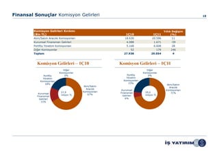 Finansal Sonuçlar Komisyon Gelirleri                                                                        18




        Komisyon Gelirleri Kırılımı                                                        Yıllık Değişim
        (Bin TL)                                              1Ç10                 1Ç11          (%)
        Alım/Satım Aracılık Komisyonları                     18.630               20.596        11
        Kurumsal Finansman Gelirleri                           4.088               1.671        -59
        Portföy Yönetim Komisyonları                           5.168               6.608        28
        Diğer Komisyonlar                                          52                179        246
        Toplam                                               27.938              29.054          4



          Komisyon Gelirleri – 1Ç10                       Komisyon Gelirleri – 1Ç11
                              Diğer                                          Diğer
                            Komisyonlar                                    Komisyonlar
              Portföy          0%                             Portföy         0%
              Yönetim                                         Yönetim
            Komisyonları                                    Komisyonları
               18%                                             23%
                                                                                             Alım/Satım
                                            Alım/Satım
                                                                                               Aracılık
                                              Aracılık
                                                           Kurumsal                         Komisyonları
                             27,9          Komisyonları                     29,0
           Kurumsal                                       Finansman                             71%
                             milyon TL         67%                          milyon TL
          Finansman                                         Gelirleri
            Gelirleri                                         6%
             15%
 