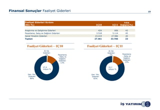 Finansal Sonuçlar Faaliyet Giderleri                                                                 19




         Faaliyet Giderleri Kırılımı                                                      Yıllık
         (Bin TL)                                               1Ç10          1Ç11     Değişim(%)


         Araştırma ve Geliştirme Giderleri                         424           606       43
         Pazarlama, Satış ve Dağıtım Giderleri                   3.518         5.114       45
         Genel Yönetim Giderleri                                23.419       27.986        20
         Toplam                                                27.361        33.706        23



           Faaliyet Giderleri – 1Ç10                      Faaliyet Giderleri – 1Ç11
                             Ar-Ge                                        Ar-Ge
                            Giderleri                                    Giderleri
                              1%             Pazarlama                                  Pazarlama
                                                                           2%
                                             , Satış ve                                 , Satış ve
                                              Dağıtım                                    Dağıtım
                                              Giderleri                                  Giderleri
                                                13%                                        15%


                            27,4                                          33,7
                            milyon TL                                     milyon TL


            Gen. Yön.                                       Gen. Yön.
            Giderleri                                       Giderleri
              86%                                             83%
 