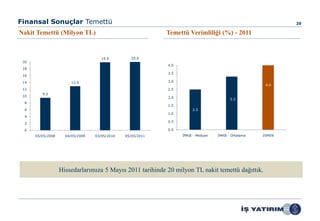 Finansal Sonuçlar Temettü                                                                                   20

Nakit Temettü (Milyon TL)                                   Temettü Verimliliği (%) - 2011


                                     19.9         20.0
 20
                                                            4.0
 18
                                                            3.5
 16

 14                     12.9                                3.0
                                                                                                     4.0
 12                                                         2.5
         9.5
 10                                                         2.0
                                                                                        3.3
  8
                                                            1.5
  6                                                                    2.5
                                                            1.0
  4
                                                            0.5
  2

  0                                                         0.0
      05/05/2008     04/05/2009   03/05/2010   05/05/2011         İMKB - Medyan   İMKB - Ortalama   ISMEN




                   Hissedarlarımıza 5 Mayıs 2011 tarihinde 20 milyon TL nakit temettü dağıttık.
 