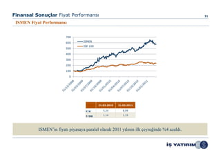 Finansal Sonuçlar Fiyat Performansı                                                         21

 ISMEN Fiyat Performansı


                         700
                                   ISMEN
                         600
                                   ISE 100
                         500

                         400

                         300

                         200

                         100

                           0




                                             31.03.2010   31.03.2011

                                    F/K         5,24         8,09

                                    F/DD        1,14         1,33




           ISMEN’in fiyatı piyasaya paralel olarak 2011 yılının ilk çeyreğinde %4 azaldı.
 