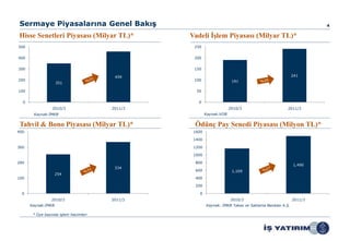 Sermaye Piyasalarına Genel Bakış                                                                              4

Hisse Senetleri Piyasası (Milyar TL)*           Vadeli İşlem Piyasası (Milyar TL)*
500                                              250


400                                              200


300                                              150

                                        459                                                          241
200                                              100                  191
                    351

100                                               50


  0                                                0
                 2010/3                2011/3                        2010/3                     2011/3
       Kaynak:İMKB                                      Kaynak:VOB


Tahvil & 31.5 Piyasası (Milyar TL)*
         Bono 30.8                               Ödünç Pay Senedi Piyasası (Milyon TL)*
400                                              1600

                                                 1400

300                                              1200

                                                 1000

200                                              800
                                                                                                     1,490
                                        334
                                                 600                  1,169
                    254
100                                              400

                                                 200

 0                                                 0
                 2010/3                2011/3                        2010/3                          2011/3
      Kaynak:İMKB                                       Kaynak: İMKB Takas ve Saklama Bankası A.Ş.

       * Üye bazında işlem hacimleri
 