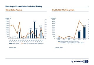 Sermaye Piyasalarına Genel Bakış                                                                                                                                5

Hisse Halka Arzları                                                                      Özel Sektör SGMK Arzları



Millyon TL                                                                              Milyon TL
5,000                                                                              40    5,000                                                                  16
                                                        4,364                            4,500
4,500                                                                              35                                                                           14
4,000                                                                                    4,000
                                                                                   30                                                                           12
3,500                                                                                    3,500                                                          3,150
                                                                     3,110
                                                                                   25    3,000                                                                  10
3,000
                                                2,362       2,373
2,500                                                                              20    2,500                                                                  8
                                                                                                                                             1,851
2,000                   1,721                                                            2,000                                                                  6
                                                                                   15
1,500                                                                                    1,500
                                                    1,240                          10                                                                           4
1,000                                         714                                        1,000
                                                                             570
  500                                                                              5                                                                            2
                                                                                           500                           200
         15 64 94 46            0   77   18                         10                              120
    0                                                                              0         0                                                                  0
                                                                                                    2006        2007     2008      2009       2010     2011/3
                                                                                                           Borçlanma Aracı Nominal İhraç Tutarı
                                                                                                           İhraç Edilen Borçlanma Aracı Sayısı (Sağ eksen)
             Toplam Hasılat         Halka Arz dilen Şirket Sayısı (Sağ eksen)



        Kaynak: İMKB                                                                             Kaynak: İMKB
 