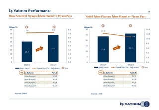 İş Yatırım Performansı                                                                                                                                8

Hisse Senetleri Piyasası İşlem Hacmi ve Piyasa Payı                          Vadeli İşlem Piyasası İşlem Hacmi ve Piyasa Payı


                                                                                                 1                                1
Milyar TL            1                               1                      Milyar TL
40                                                7.3                 8.0    30                                                                  14.0
                  7.2                                                                        12.3
35                                                                    7.0                                                                        12.0
                                                                             25
                                                                                                                                   10.8
30                                                                    6.0
                                                                                                                                                 10.0
                                                                             20
25                                                                    5.0
                                                                                                                                                 8.0
20                                                                    4.0    15
                                                  33.7                                                                          26.1             6.0
15                                                                    3.0                    23.6
                  25.4                                                       10
                                                                                                                                                 4.0
10                                                                    2.0
                                                                              5                                                                  2.0
 5                                                                    1.0

 0                                                                    0.0     0                                                                  0.0
                2010/3                          2011/3                                      2010/3                            2011/3
                                                                                          İşlem hacmi            Piyasa Payı (% - Sağ eksen)   Sıra
            İşlem hacmi          Piyasa Payı (% - Sağ eksen)   Sıra

            #1 İş Yatırım                         %7,3                                     #1 İş Yatırım                         %10,8

                 Aracı Kurum 1                     %5,9                                          Aracı Kurum 1                        %7,1

                 Aracı Kurum 2                     %5,6                                          Aracı Kurum 2                        %5,9

                 Aracı Kurum 3                     %3,8                                          Aracı Kurum 3                        %5,0

                 Aracı Kurum 4                     %3,7                                          Aracı Kurum 4                        %4,2



      Kaynak: İMKB                                                                 Kaynak: VOB
 