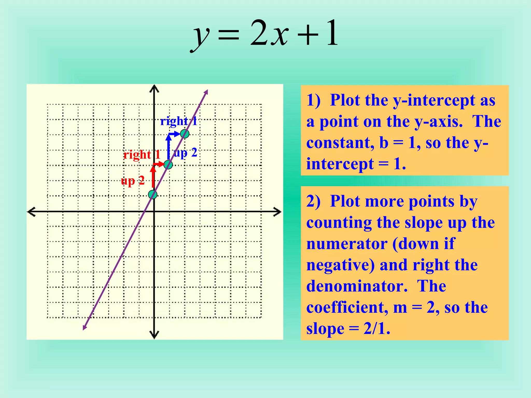 1)  Plot the y-intercept as a point on the y-axis.  The constant, b = 1, so the y-intercept = 1. 2)  Plot more points by counting the slope up the numerator (down if negative) and right the denominator.  The coefficient, m = 2, so the slope = 2/1. up 2 right 1 up 2 right 1 