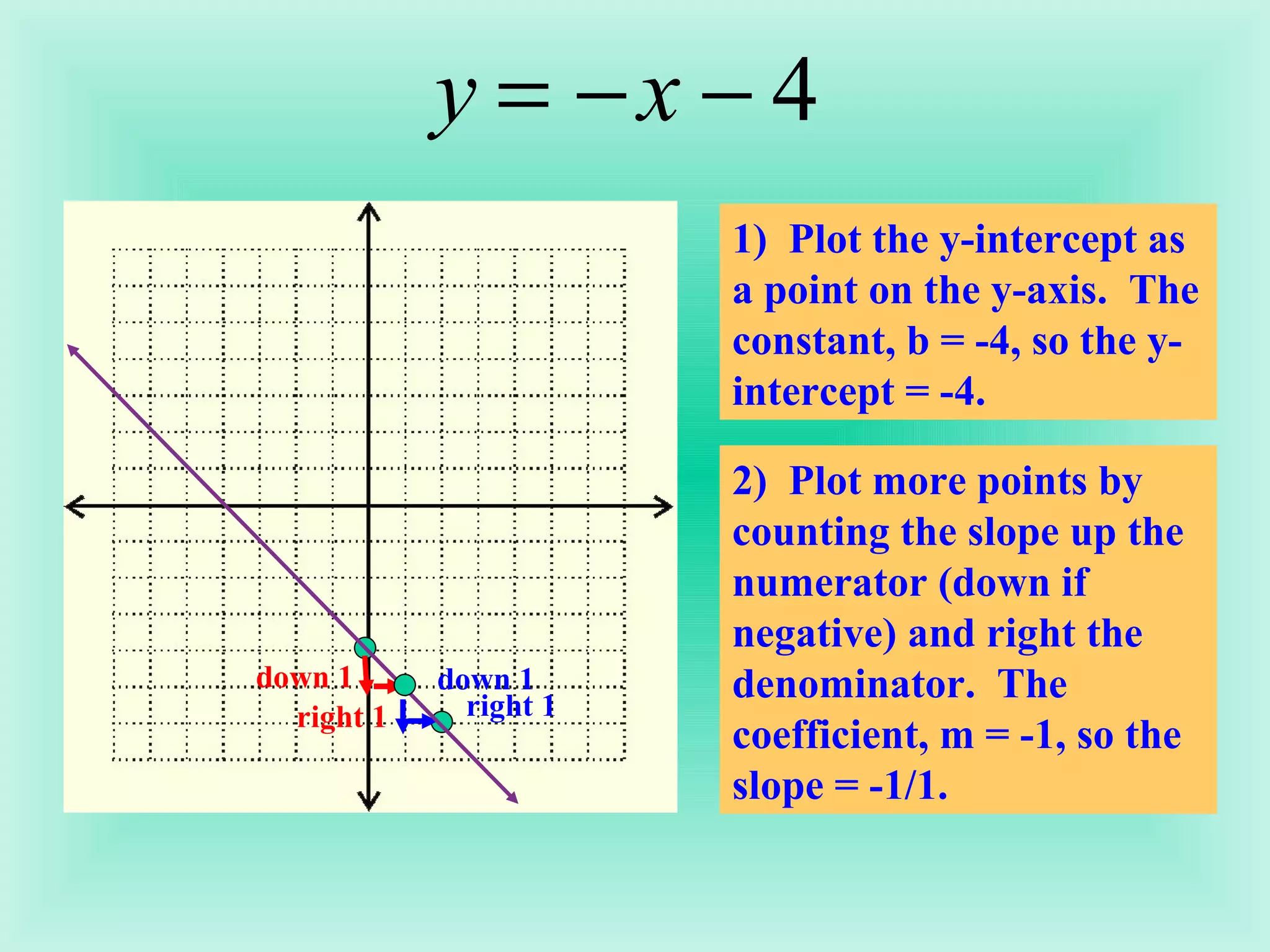 1)  Plot the y-intercept as a point on the y-axis.  The constant, b = -4, so the y-intercept = -4. 2)  Plot more points by counting the slope up the numerator (down if negative) and right the denominator.  The coefficient, m = -1, so the slope = -1/1. right 1 down 1 right 1 down 1 