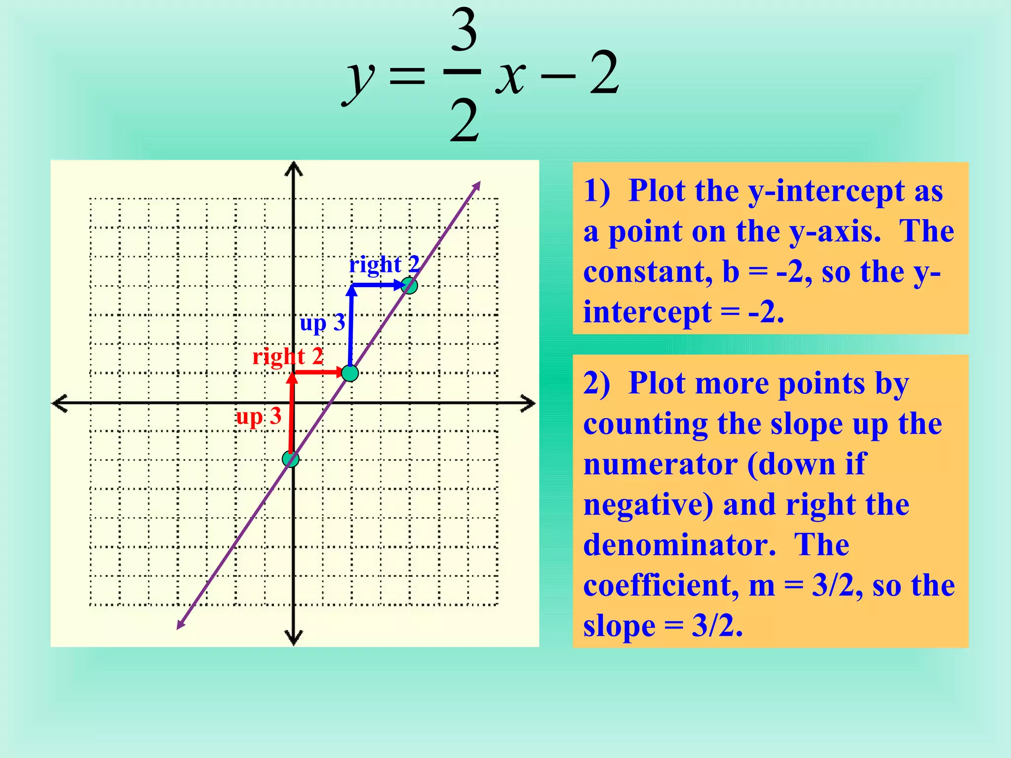 1)  Plot the y-intercept as a point on the y-axis.  The constant, b = -2, so the y-intercept = -2. 2)  Plot more points by counting the slope up the numerator (down if negative) and right the denominator.  The coefficient, m = 3/2, so the slope = 3/2. right 2 up 3 right 2 up 3 