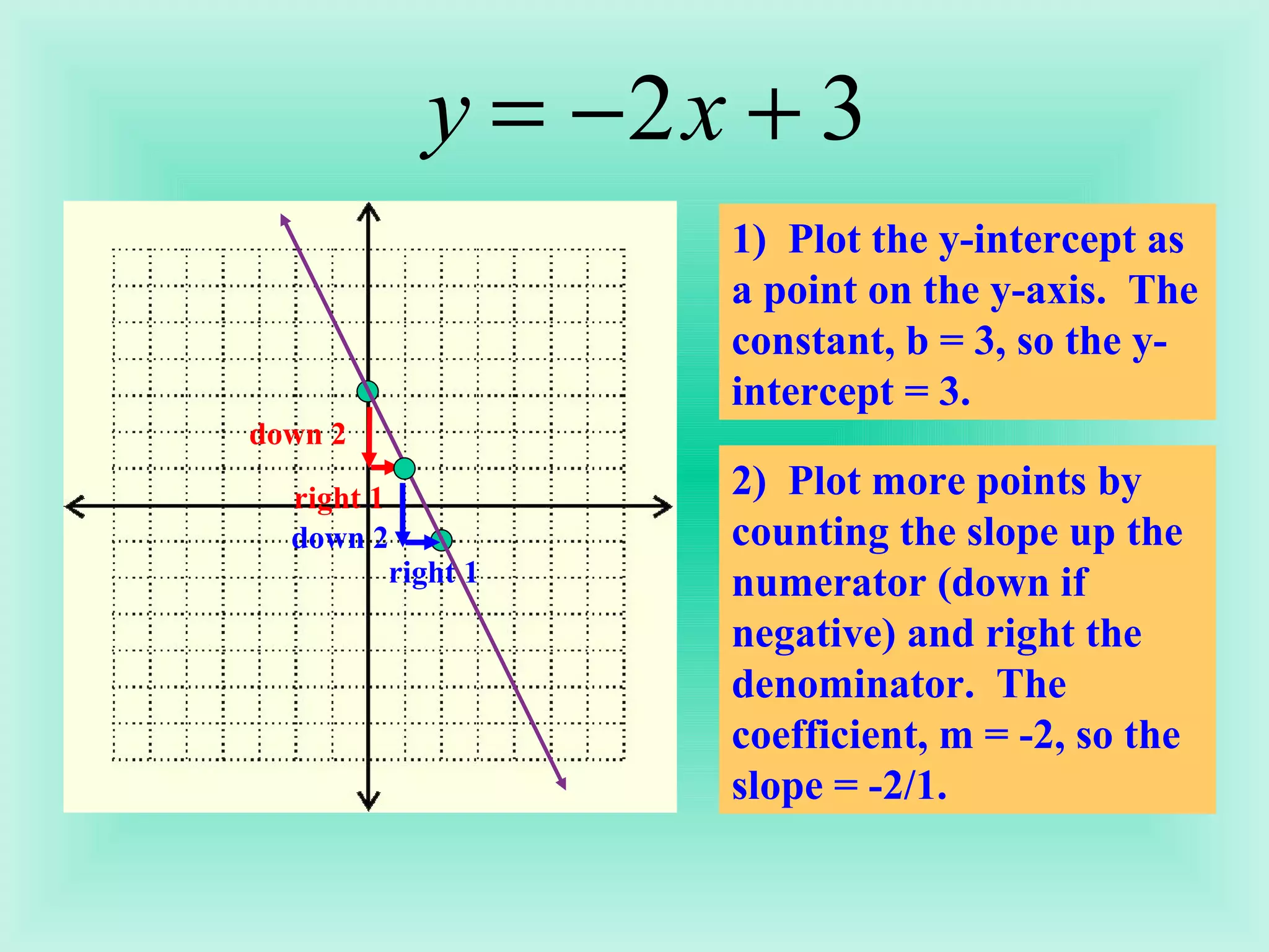1)  Plot the y-intercept as a point on the y-axis.  The constant, b = 3, so the y-intercept = 3. 2)  Plot more points by counting the slope up the numerator (down if negative) and right the denominator.  The coefficient, m = -2, so the slope = -2/1. right 1 down 2 right 1 down 2 