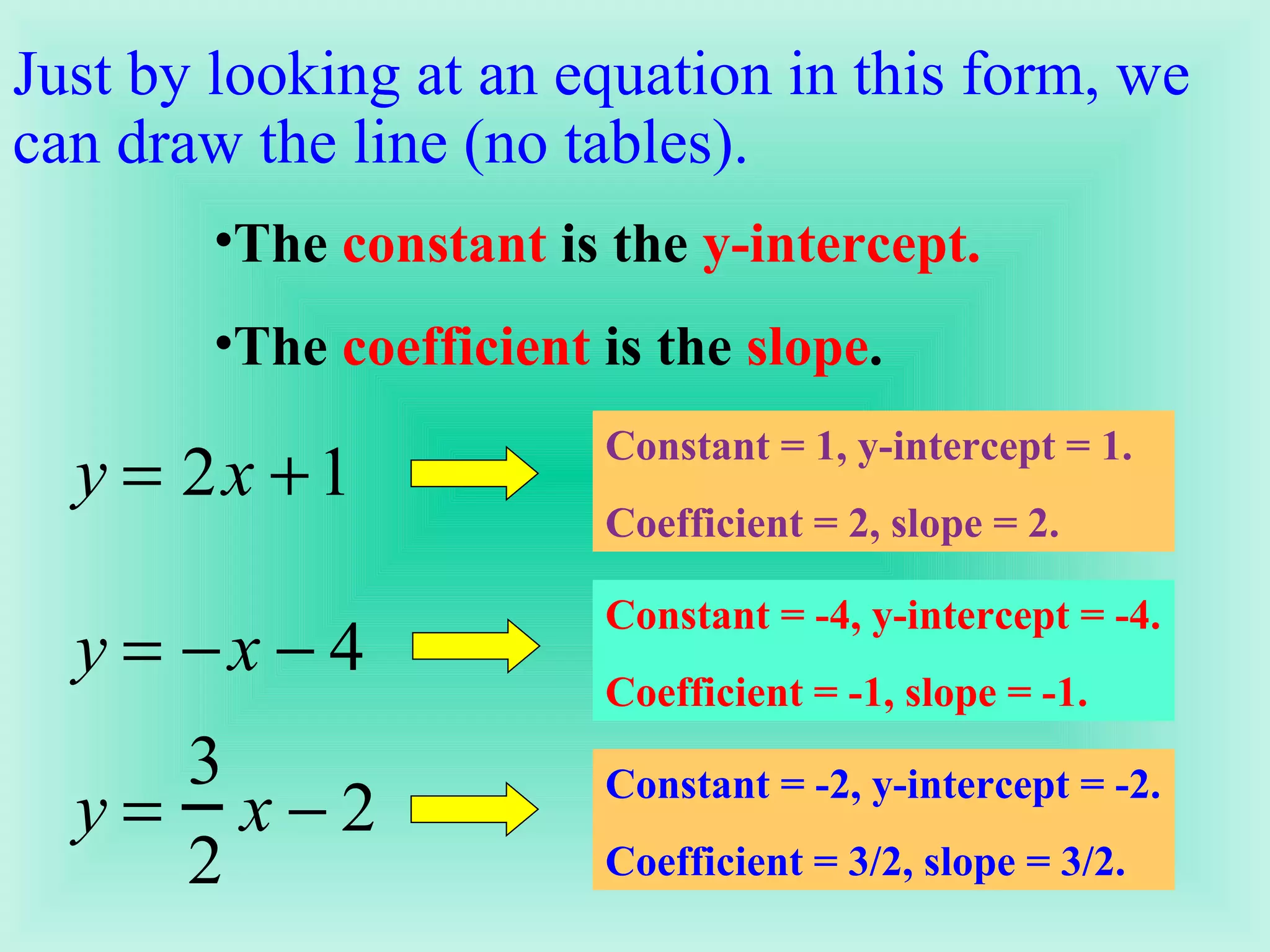 Just by looking at an equation in this form, we can draw the line (no tables).  The  constant  is the  y-intercept.   The  coefficient  is the  slope . Constant = 1, y-intercept = 1. Coefficient = 2, slope = 2. Constant = -4, y-intercept = -4. Coefficient = -1, slope = -1. Constant = -2, y-intercept = -2. Coefficient = 3/2, slope = 3/2. 