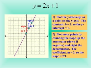 1)  Plot the y-intercept as a point on the y-axis.  The constant, b = 1, so the y-intercept = 1. 2)  Plot more points by counting the slope up the numerator (down if negative) and right the denominator.  The coefficient, m = 2, so the slope = 2/1. up 2 right 1 up 2 right 1 