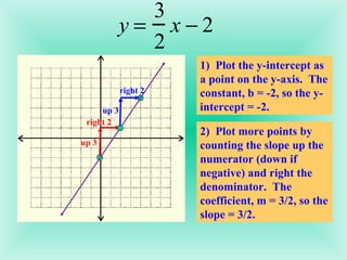 1)  Plot the y-intercept as a point on the y-axis.  The constant, b = -2, so the y-intercept = -2. 2)  Plot more points by counting the slope up the numerator (down if negative) and right the denominator.  The coefficient, m = 3/2, so the slope = 3/2. right 2 up 3 right 2 up 3 