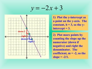 1)  Plot the y-intercept as a point on the y-axis.  The constant, b = 3, so the y-intercept = 3. 2)  Plot more points by counting the slope up the numerator (down if negative) and right the denominator.  The coefficient, m = -2, so the slope = -2/1. right 1 down 2 right 1 down 2 