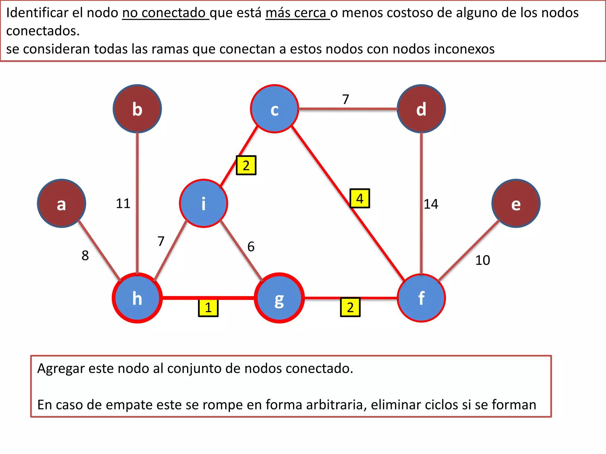 5.3 arbol de expansión minima algoritmo de prim | PDF