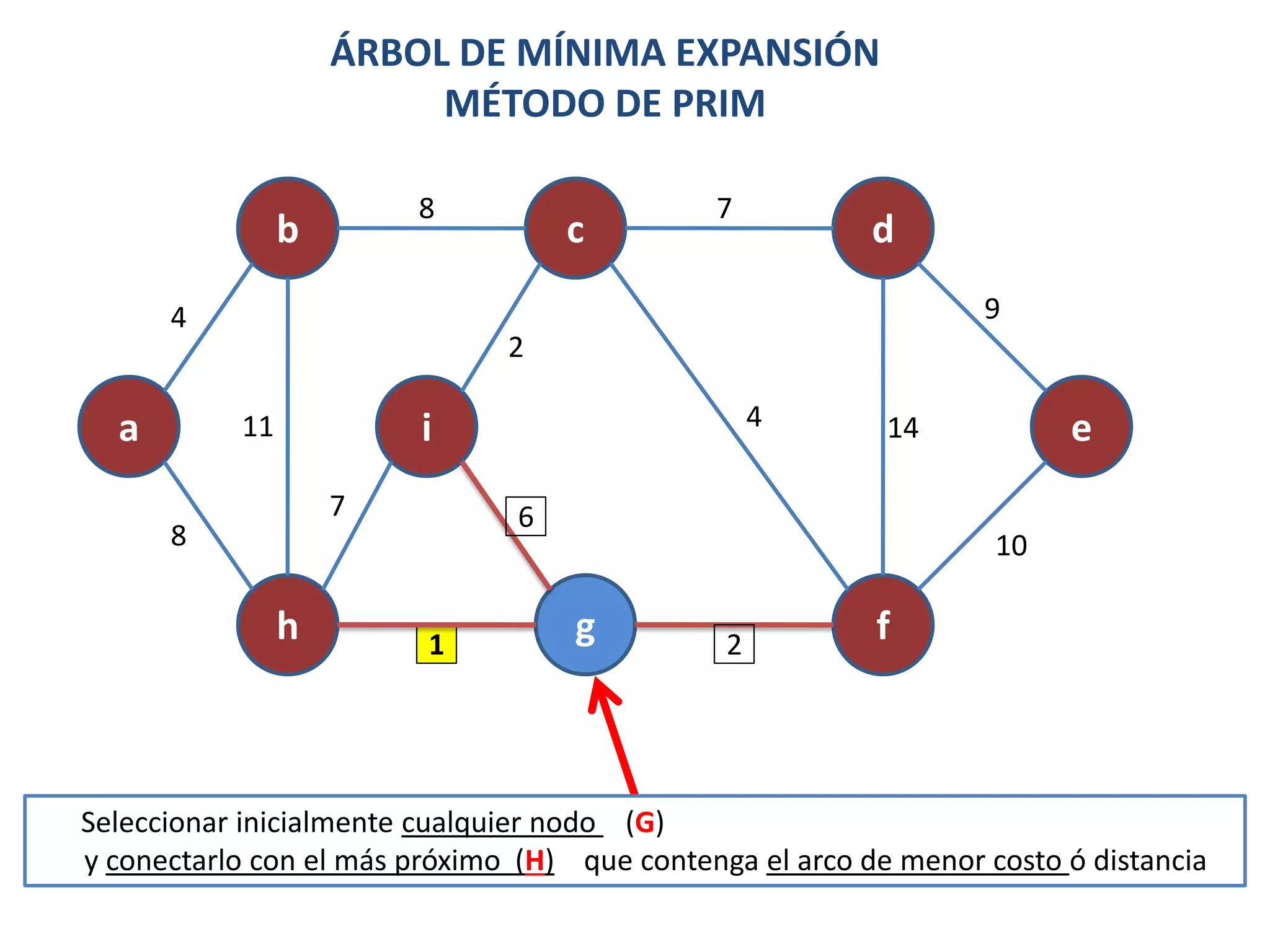 5.3 arbol de expansión minima algoritmo de prim | PDF