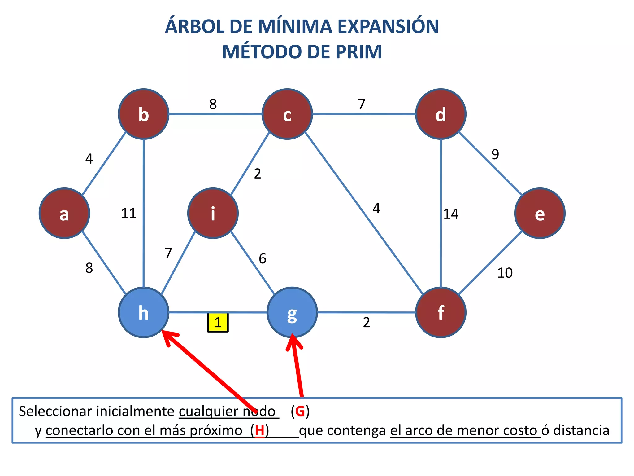 5.3 arbol de expansión minima algoritmo de prim | PPT