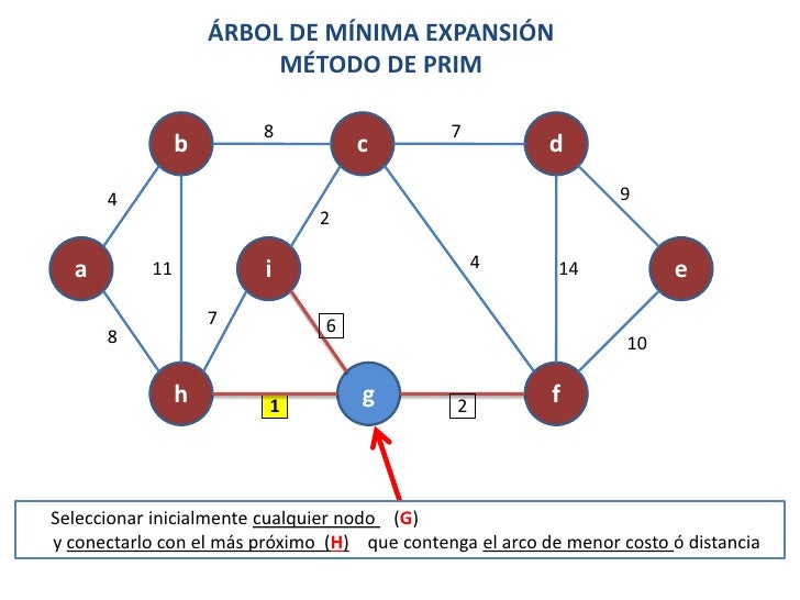 5.3 arbol de expansión minima algoritmo de prim