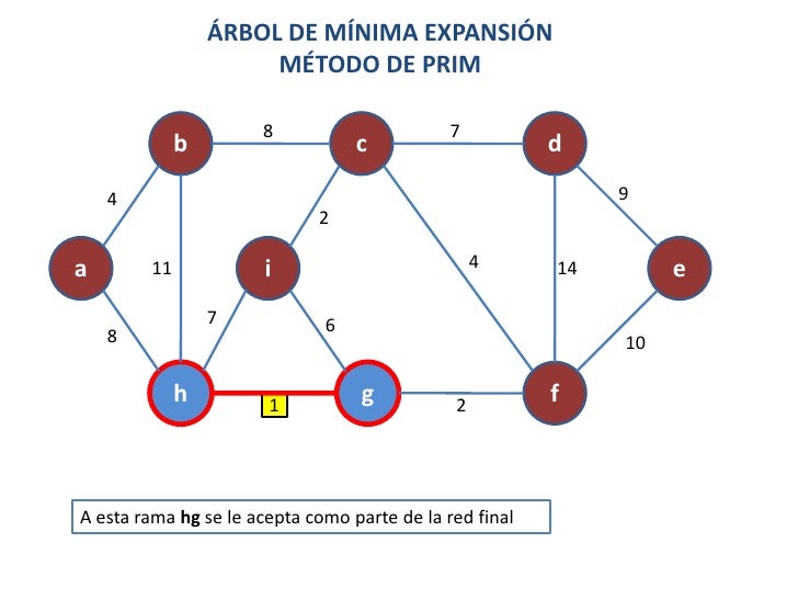 5.3 arbol de expansión minima algoritmo de prim