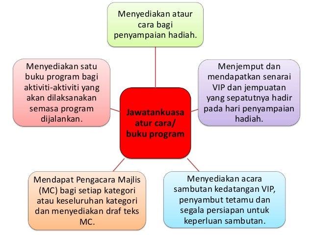 5 3 Bidang Tugas Jawatankuasa Pengelola