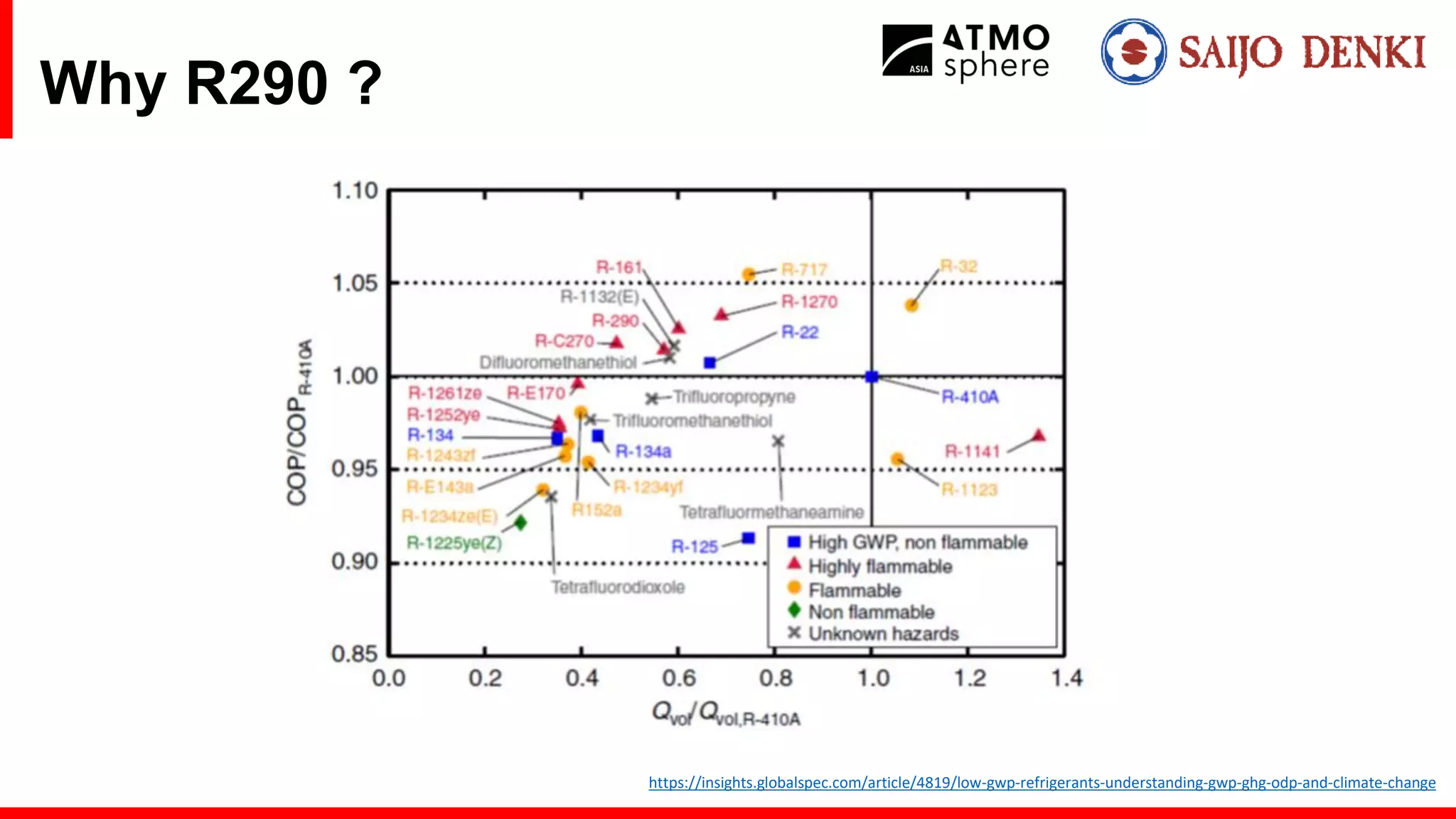 Development of R290 Air to Water Heat Pump & Chiller in Thailand | PDF ...