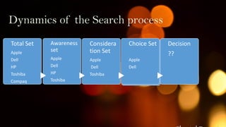 Dynamics of the Search process
Total Set
Apple
Dell
HP
Toshiba
Compaq
Awareness
set
Apple
Dell
HP
Toshiba
Considera
tion Set
Apple
Dell
Toshiba
Choice Set
Apple
Dell
Decision
??
 