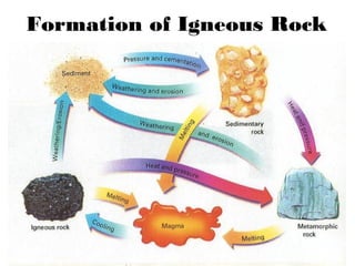 Formation of Igneous Rock
 