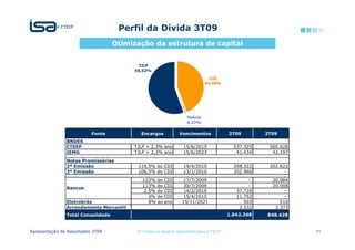 Perfil da Dívida 3T09
                                   Otimização da estrutura de capital


                                         TJLP
                                        55,52%

                                                                            CDI
                                                                          44,20%




                                                                 Outros
                                                                 0,27%


                          Fonte           Encargos           Vencimentos             3T09        2T09
               BNDES
               CTEEP                    TJLP + 2,3% ano        15/6/2015               537.325    560.628
               IEMG                     TJLP + 2,3% ano        15/6/2023                41.434     42.197
               Notas Promissórias
               2ª Emissão                119,5% do CDI         19/4/2010               208.322    202.622
               3ª Emissão                106,5% do CDI         13/1/2010               202.960          -
                                           123% do CDI        17/7/2009                      -     20.084
                                           113% do CDI        30/7/2009                      -     20.008
               Bancos
                                           2,5% do CDI        14/2/2010                 37.720          -
                                             3% do CDI        15/4/2010                 11.752          -
               Eletrobrás                    8% ao ano        15/11/2021                   503        516
               Arrendamento Mercantil                              -                     2.332      2.373
               Total Consolidado                                                     1.042.348   848.428


Apresentação de Resultados 3T09          © Todos os direitos reservados para CTEEP                          11
 