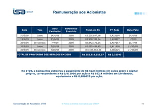 Remuneração aos Acionistas



                                    Data          Referência
        Data           Tipo                                              Total em R$        P/ Ação     Data Pgto
                                  Ex-direito       Exercício

      31/3/09         Juros        14/4/09            2009              63.235.647,08       0,423590     24/4/09
      19/6/09         Juros        23/6/09            2009              63.938.332,64       0,428297     1/7/09
      30/6/09       Dividendos     7/7/09             2009              60.842.175,35       0,407557     21/7/09
      30/9/09         Juros        7/10/09            2009              62.055.436,65       0,411900    21/10/09
      30/9/09       Dividendos     7/10/09            2009              103.444.563,35      0,686625    21/10/09

   TOTAL DE PROVENTOS DELIBERADOS EM 2009                            R$ 353.516.155,07     R$ 2,35797




       No 3T09, a Companhia deliberou o pagamento de R$ 62,0 milhões em Juros sobre o capital
          próprio, correspondente a R$ 0,411900 por ação e R$ 103,4 milhões em Dividendos,
                                 equivalente a R$ 0,686625 por ação.




Apresentação de Resultados 3T09                © Todos os direitos reservados para CTEEP                            14
 