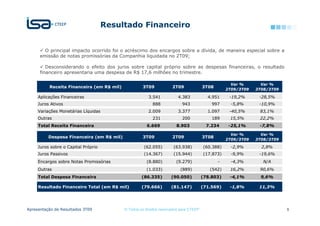 Resultado Financeiro


        O principal impacto ocorrido foi o acréscimo dos encargos sobre a dívida, de maneira especial sobre a
      emissão de notas promissórias da Companhia liquidada no 2T09;

         Desconsiderando o efeito dos juros sobre capital próprio sobre as despesas financeiras, o resultado
      financeiro apresentaria uma despesa de R$ 17,6 milhões no trimestre.

                                                                                                    Var %       Var %
          Receita Financeira (em R$ mil)             3T09            2T09              3T08
                                                                                                  2T09/3T09   3T08/3T09

     Aplicações Financeiras                             3.541           4.383            4.951     -19,2%      -28,5%
     Juros Ativos                                         888             943              997     -5,8%       -10,9%
     Variações Monetárias Líquidas                      2.009           3.377            1.097     -40,5%      83,1%
     Outras                                               231             200              189     15,5%       22,2%
     Total Receita Financeira                          6.669           8.903             7.234     -25,1%      -7,8%

                                                                                                    Var %       Var %
          Despesa Financeira (em R$ mil)             3T09            2T09              3T08
                                                                                                  2T09/3T09   3T08/3T09

     Juros sobre o Capital Próprio                   (62.055)        (63.938)          (60.388)    -2,9%        2,8%
     Juros Passivos                                  (14.367)        (15.944)          (17.873)    -9,9%       -19,6%
     Encargos sobre Notas Promissórias                 (8.880)         (9.279)                -    -4,3%         N/A
     Outras                                            (1.033)           (889)            (542)    16,2%       90,6%
     Total Despesa Financeira                       (86.335)        (90.050)           (78.803)    -4,1%        9,6%

     Resultado Financeiro Total (em R$ mil)         (79.666)        (81.147)           (71.569)    -1,8%       11,3%




Apresentação de Resultados 3T09            © Todos os direitos reservados para CTEEP                                      9
 