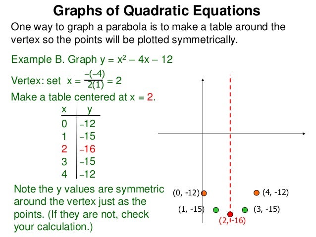 5 3 The Graphs Of Quadratic Equations X 5 3 The Graphs Of Quadratic Equations X