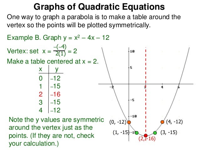 5 3 The Graphs Of Quadratic Equations X