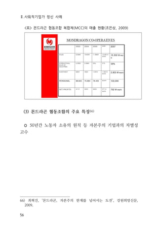 Ⅱ.사회적기업가 정신 사례
56
<표> 몬드라곤 협동조합 복합체(MCC)의 매출 현황(조은상, 2009)
(3) 몬드라곤 협동조합의 주요 특징66)
◦ 50년간 노동자 소유의 원칙 등 자본주의 기업과의 차별성
고수
66) 최혁진, ‘몬드라곤, 자본주의 한계를 넘어서는 도전’, 강원희망신문,
2009.
 